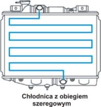 chłodnice samochodowe, skraplacze klimatyzacji, radiator chłodnicy